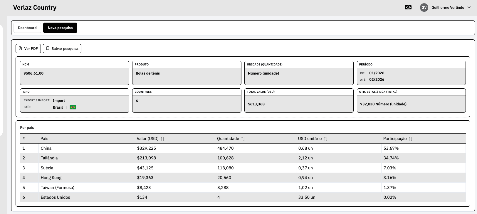 Verlaz Country dashboard with NCM, import metrics, and trade data by country